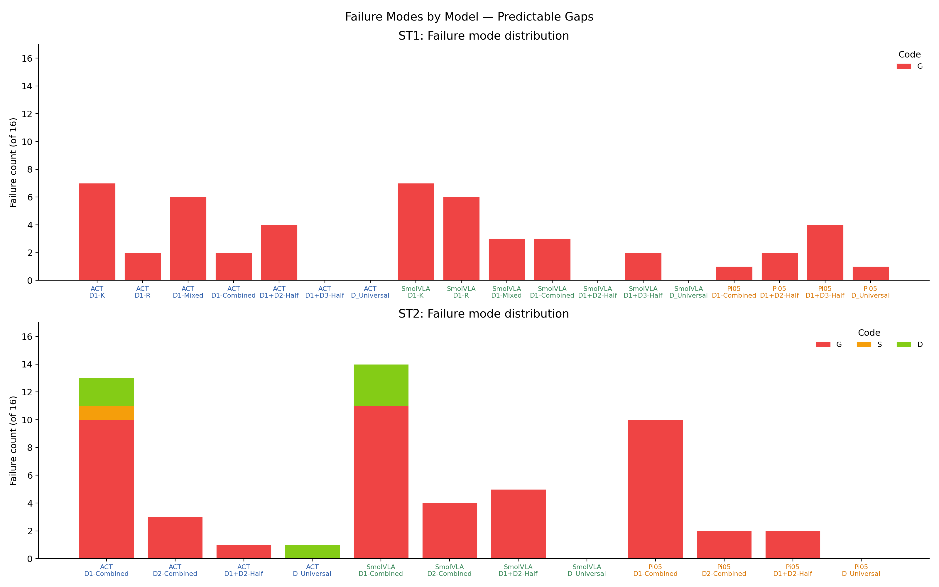 Failure mode distribution