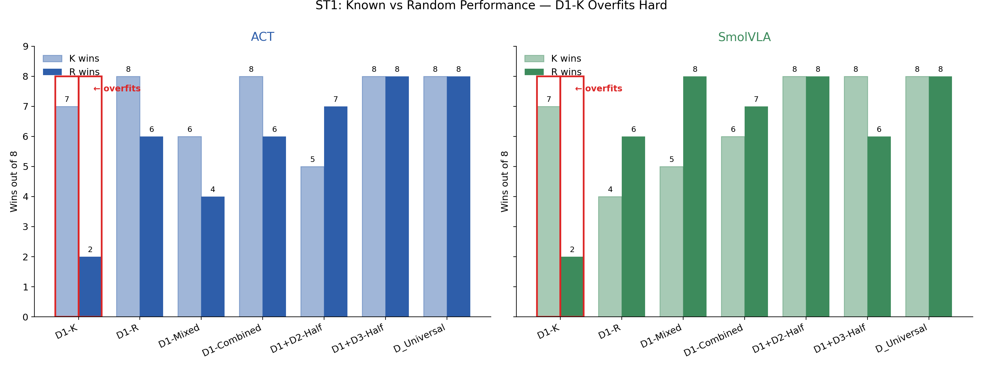 ST1 known versus random overfitting plot