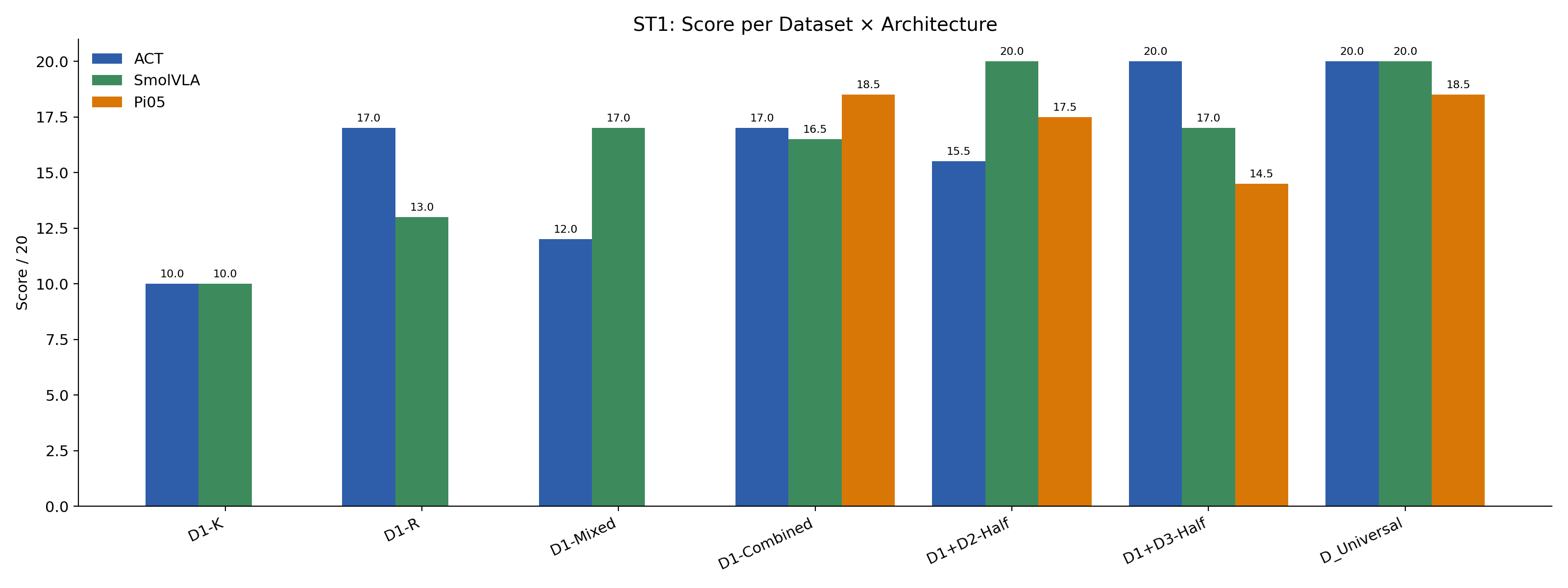 ST1 score by dataset and architecture