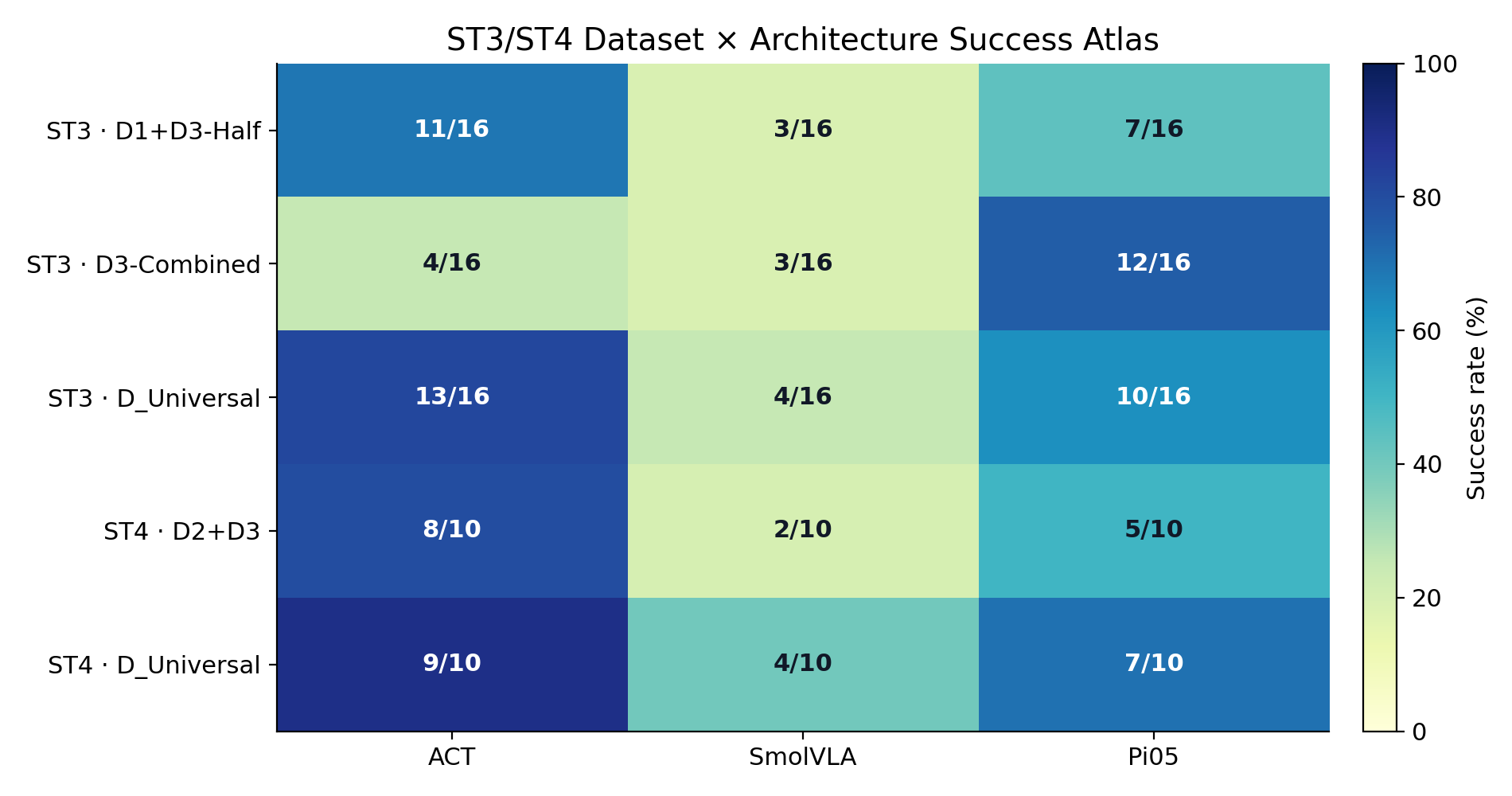 ST3 and ST4 dataset by architecture heatmap