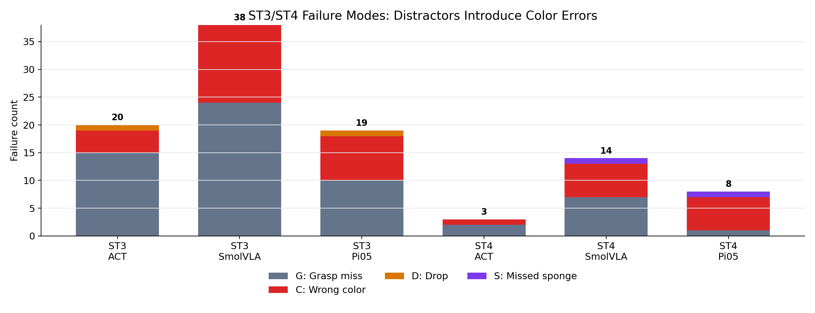 ST3 and ST4 failure modes by architecture