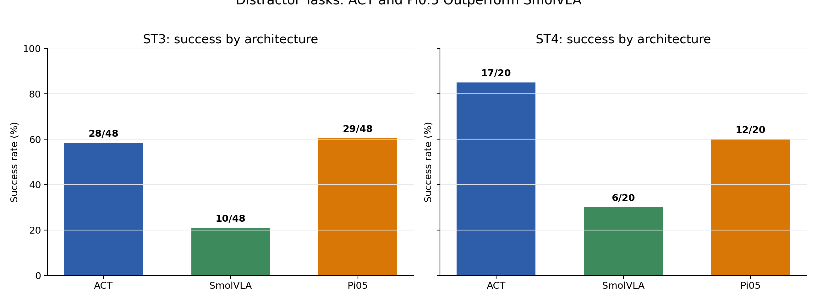 ST3 and ST4 success rates by architecture