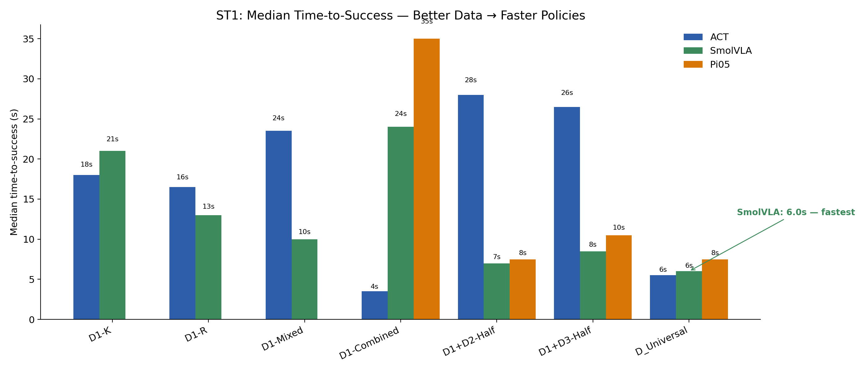 ST1 time-to-success plot