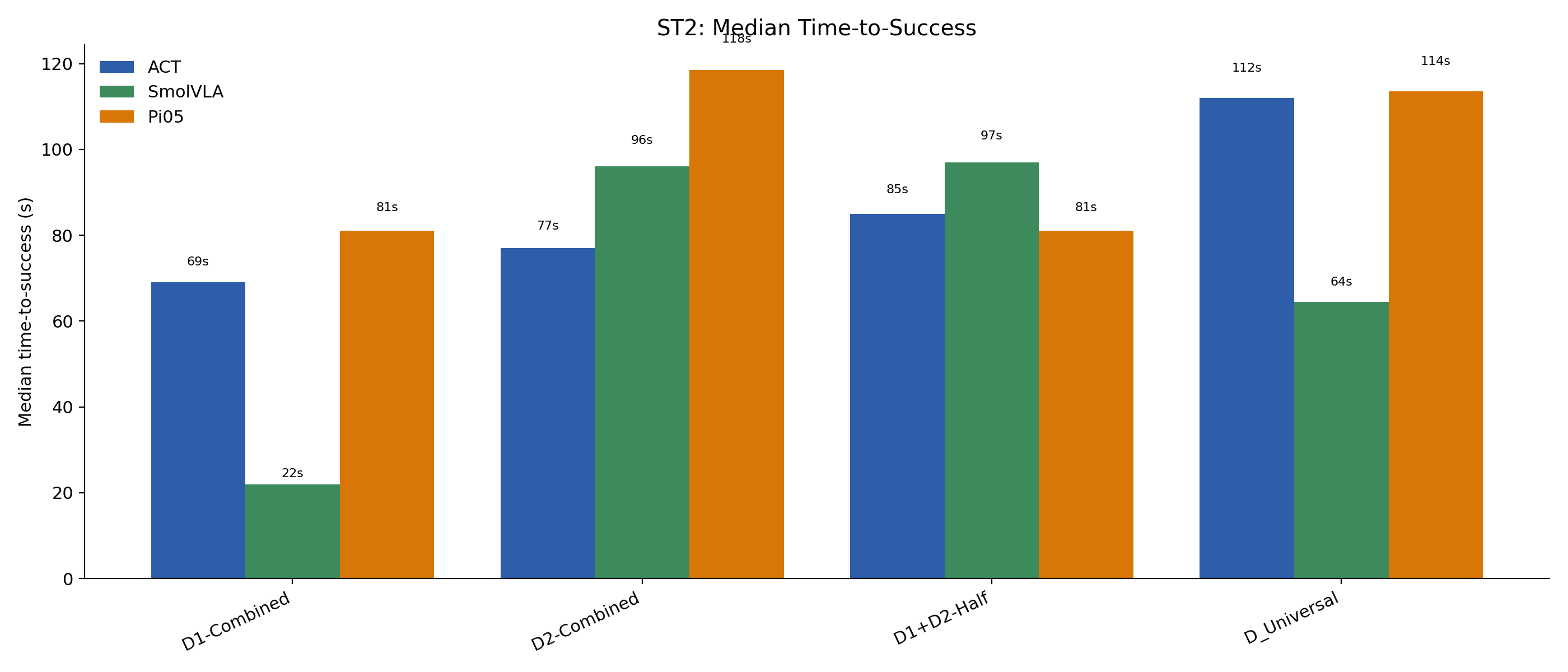 ST2 time-to-success plot